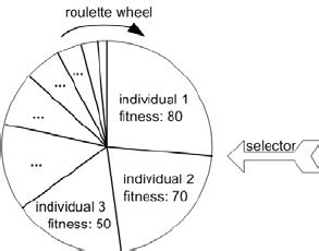 Fitness proportionate selection (roulette wheel selection) in Python.